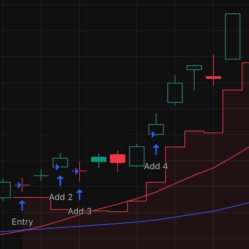 TradingView chart showing the indicator's Entry marker followed by Add 2, Add 3 and Add 4 markers as price rises, with the stop line stepping up below it